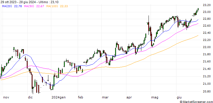 Grafico Danish Krone / Japanese Yen (DKK/JPY)