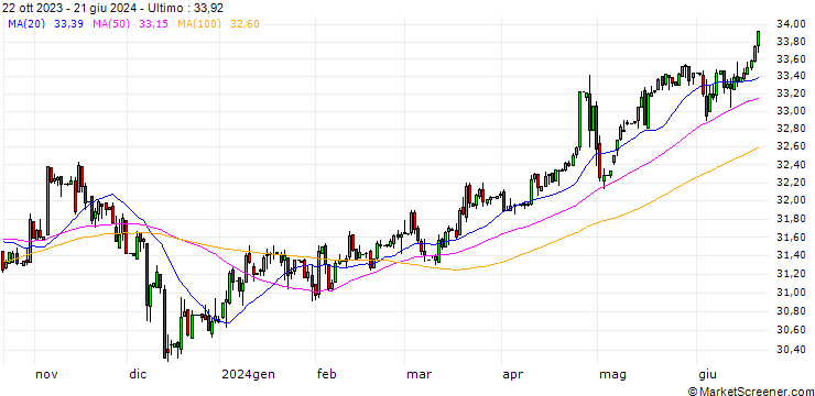 Grafico Malaysian Ringgit / Japanese Yen (MYR/JPY)