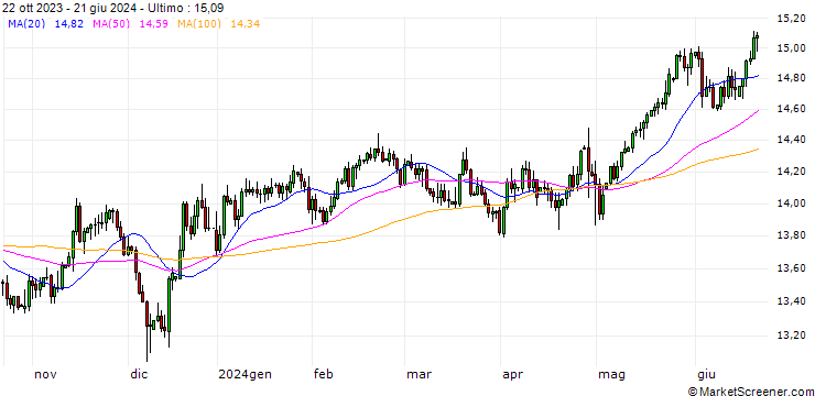 Grafico Norwegian Kroner / Japanese Yen (NOK/JPY)