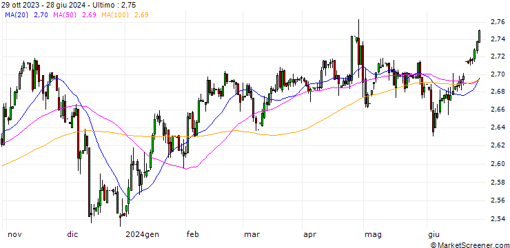 Grafico Philippine Peso / Japanese Yen (PHP/JPY)