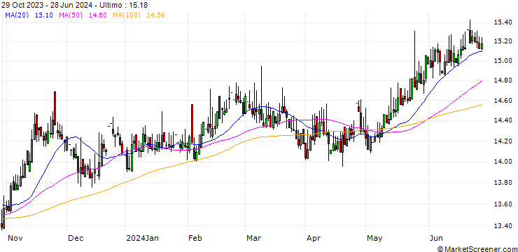 Grafico Swedish Krona / Japanese Yen (SEK/JPY)