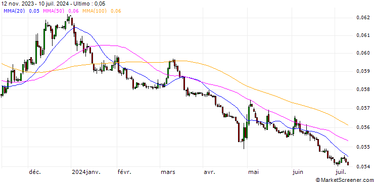 Grafico Japanese Yen / El-Salvador-Colon (JPY/SVC)