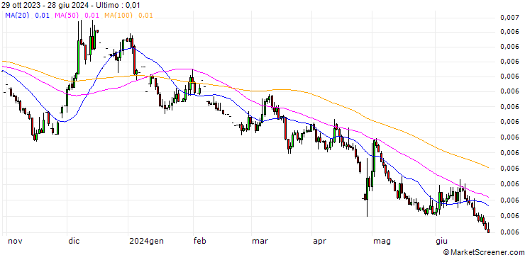 Grafico Japanese Yen / Euro (JPY/EUR)