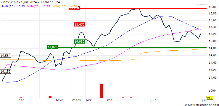 Grafico UBS ETF  Factor MSCI EMU Low Volatility UCITS ETF (EUR) A-dis - EUR