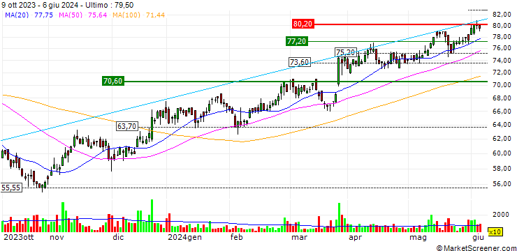 Grafico UNLIMITED TURBO LONG - HORNBACH HOLDING AG & CO.