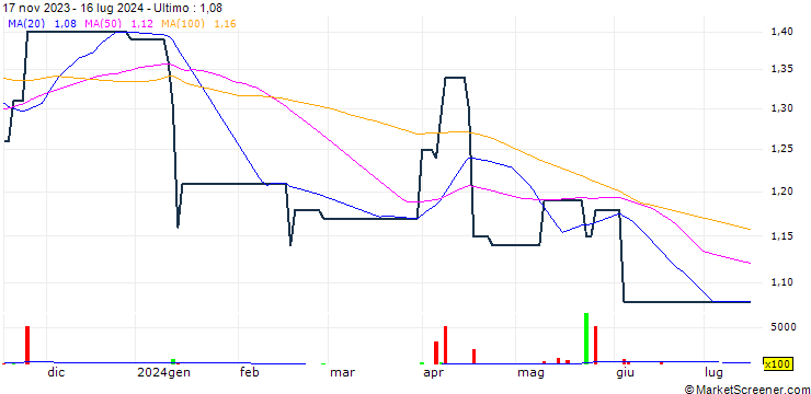 Grafico Domaine Power Holdings Limited