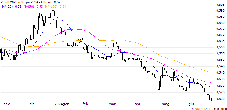 Grafico Japanese Yen (b) vs Bhutan Ngultrum Spot (JPY/BTN)