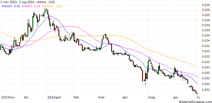 Grafico Japanese Yen (b) vs Turkmenistan Manat Spot (JPY/TMT)