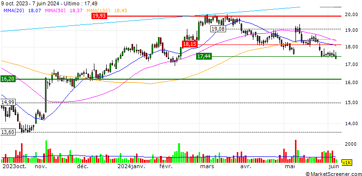 Grafico Nomad Foods Limited