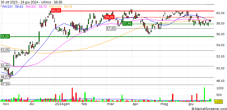 Grafico Janus Small Cap Growth Alpha ETF - USD