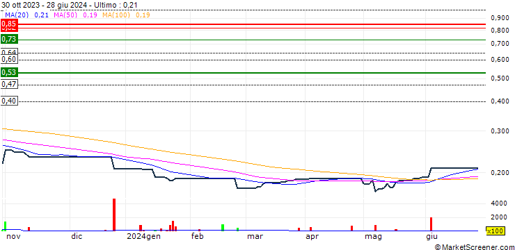 Grafico A.Plus Group Holdings Limited