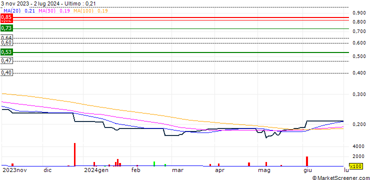 Grafico A.Plus Group Holdings Limited
