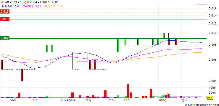 Grafico AD1 Holdings Limited