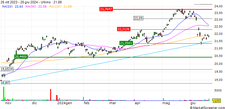 Grafico iShares MSCI Austria Capped ETF - USD