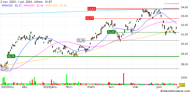 Grafico iShares MSCI Spain Capped ETF - USD