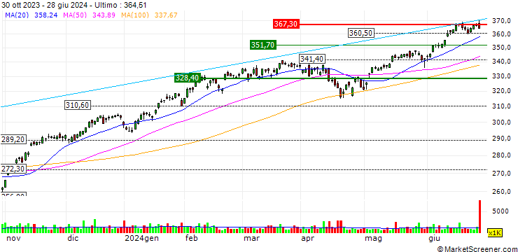 Grafico iShares Russell 1000 Growth ETF - USD