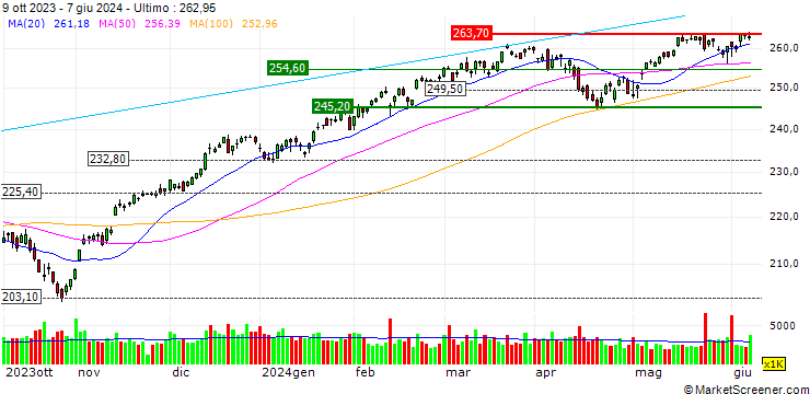 Grafico Vanguard Total Stock Market ETF - USD