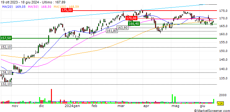 Grafico Vanguard Extended Market ETF - USD