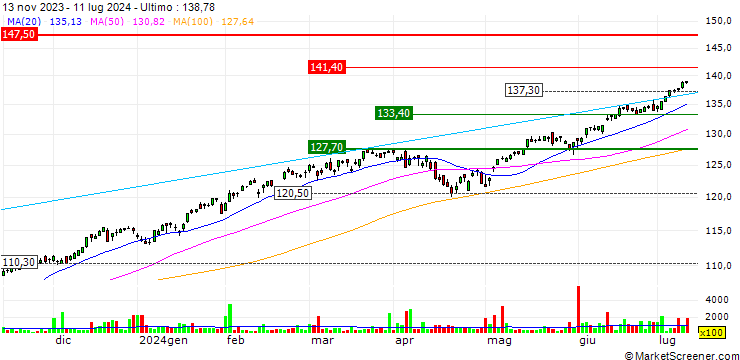 Grafico iShares Russell Top 200 ETF - USD