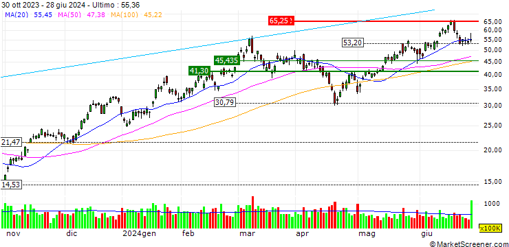 Grafico Direxion Daily Semiconductor Bull 3X Shares ETF - USD