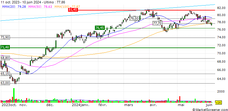 Grafico Schwab U.S. Mid-Cap ETF - USD
