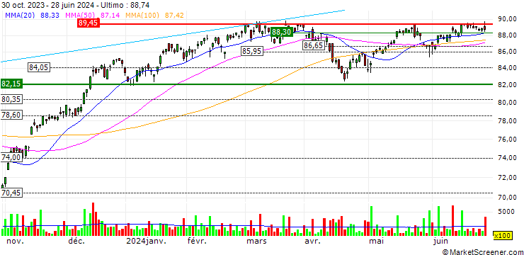Grafico Direxion NASDAQ-100 Equal Weighted ETF - USD