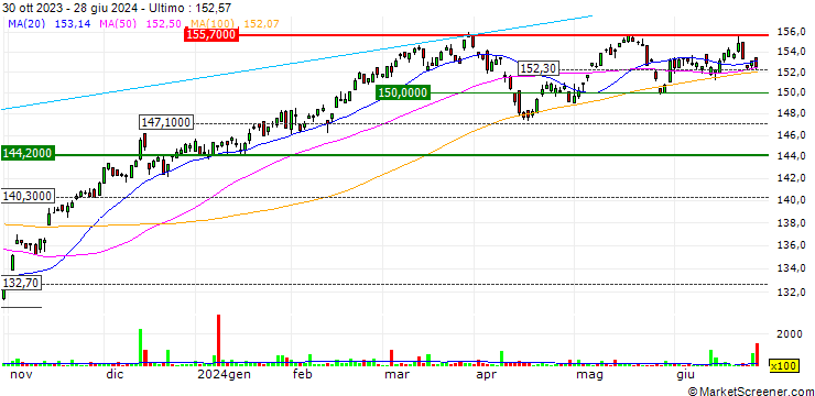 Grafico SPDR SSGA US Large Cap Low Volatility Index ETF - USD