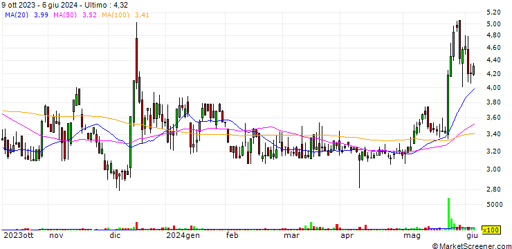 Grafico Priority Technology Holdings, Inc.