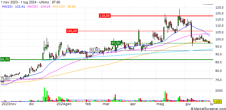 Grafico T3EX Global Holdings Corp.