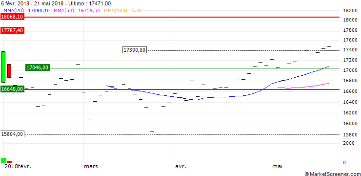 Grafico Amundi Japan TOPIX II UCITS ETF - Dist - JPY