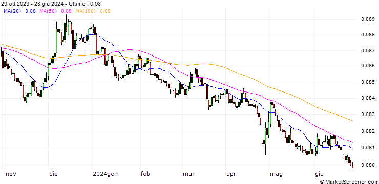 Grafico Japanese Yen / Austrian Schilling (JPY/ATS)