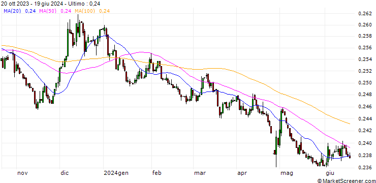 Grafico Japanese Yen / Belgian Franc (JPY/BEF)