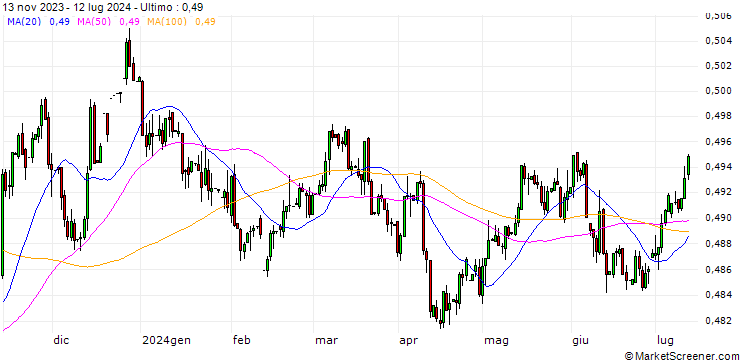 Grafico Dutch Guilder / US Dollar (NLG/USD)
