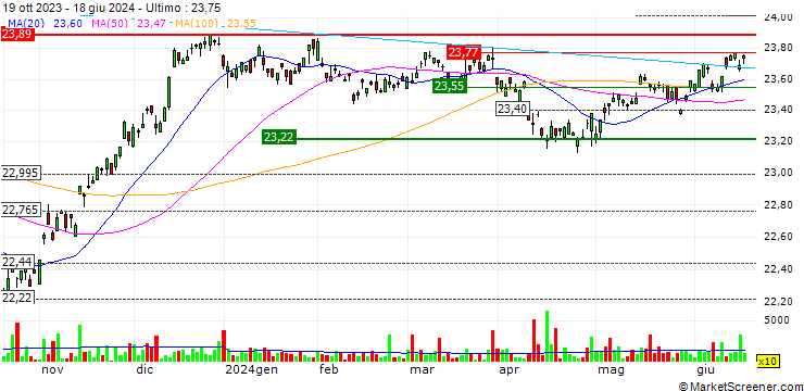 Grafico VanEck Green Bond ETF - USD