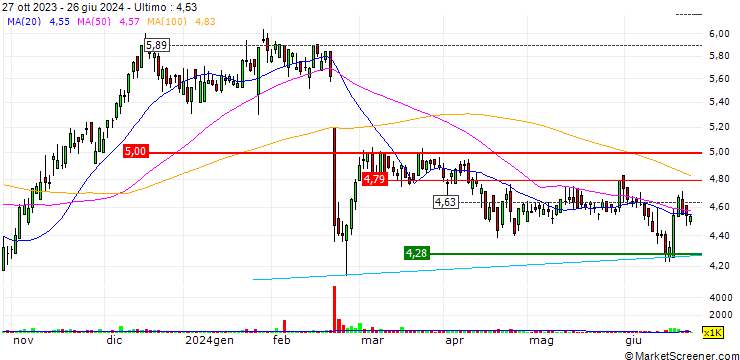 Grafico MA Financial Group Limited