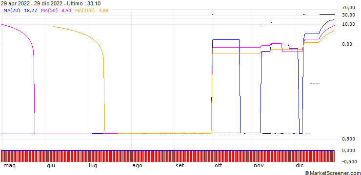 Grafico Xtrackers MSCI Russia Capped Swap UCITS ETF 1C - USD