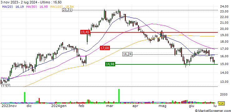 Grafico Audinate Group Limited