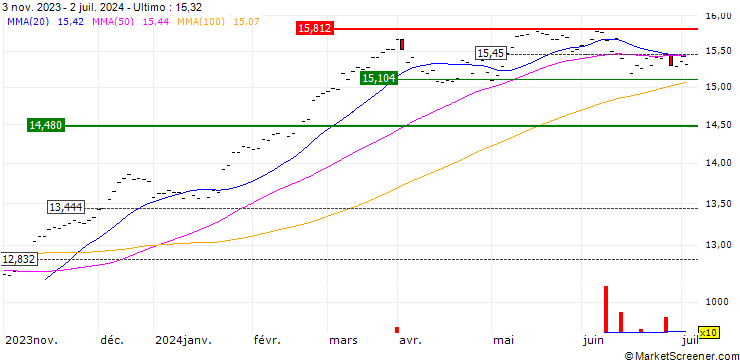 Grafico BNP Paribas Easy EURO STOXX 50 UCITS ETF - C - EUR