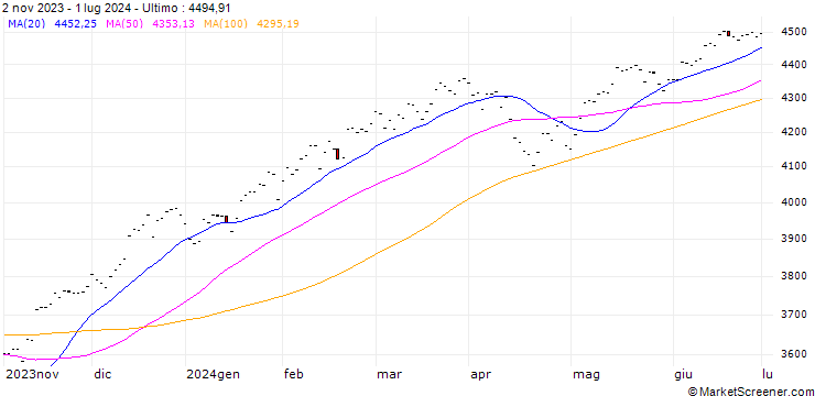 Grafico CRSP US Total Market TR Index (CAD hedged)