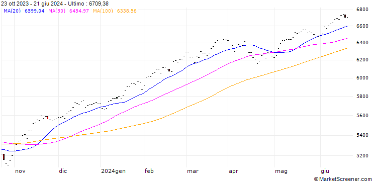 Grafico CRSP US Total Market total return Index CAD