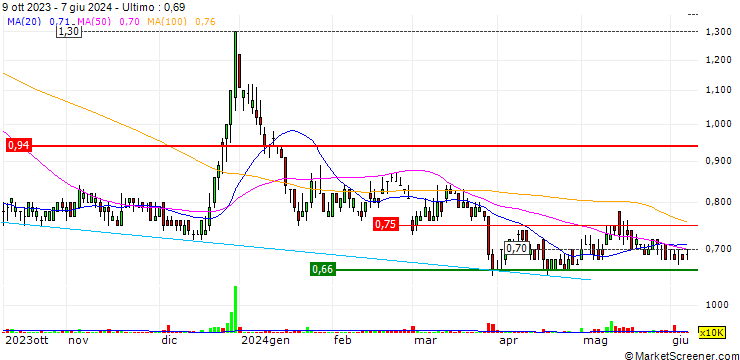 Grafico China Everbright Greentech Limited
