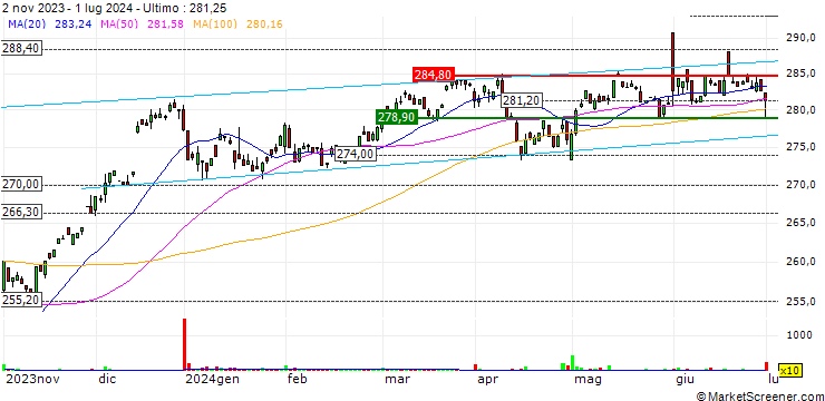 Grafico Xtrackers II USD Emerging Markets Bond UCITS ETF 1C - EUR Hedged