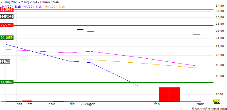 Grafico BMO Equal Weight Banks Index ETF - CAD