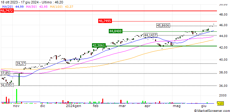 Grafico VanEck Long/Flat Trend ETF - USD
