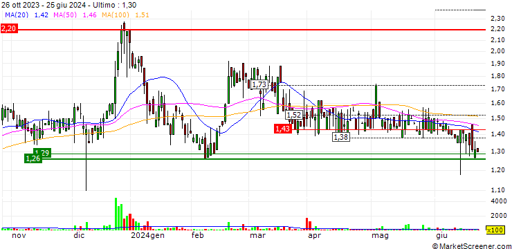 Grafico Metalpha Technology Holding Limited