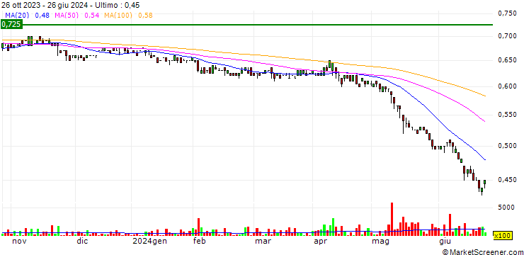 Grafico NAOS Small Cap Opportunities Company Limited
