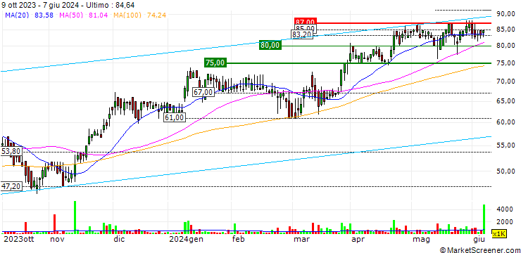 Grafico Costain Group PLC