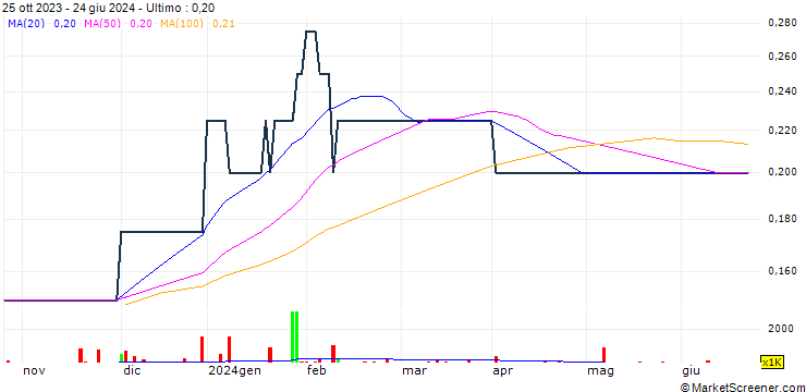 Grafico Tiger Royalties and investments Plc