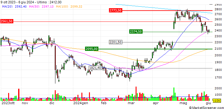 Grafico OPEN END TURBO OPTIONSSCHEIN SHORT - ANGLO AMERICAN