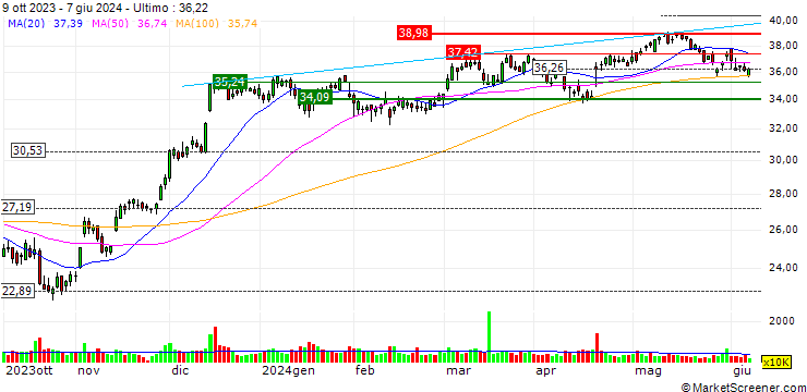 Grafico OPEN END TURBO LONG - FIFTH THIRD BANCORP